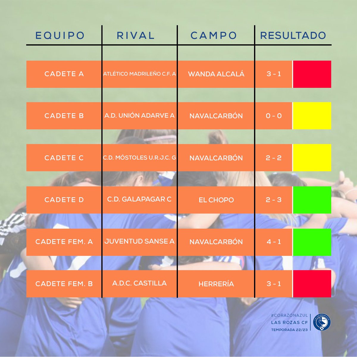 LasRozas_CF's tweet photo. RESULTADOS| Aquí están los #resultados de nuestra #cantera de este #finde.
✌️ Intratables nuestro #SeniorC de @PujadasManuel y #Juvenil @lrzfem de @mariohernando7.
💪 Victorias valiosas y merecidas tanto del #CadeteD de @SergioMioCid como del #CadeteA @lrzfem de @aitor_js. https://t.co/mbXNIqDhHN