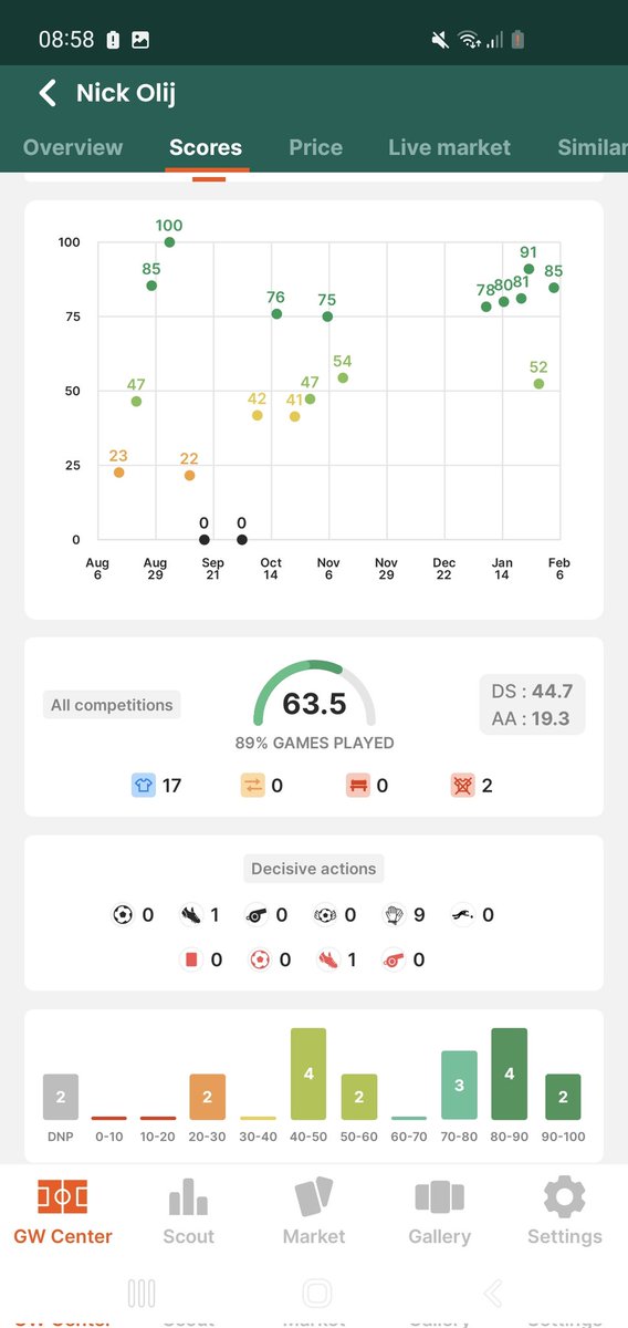 GW not over yet so probably a tier 3 rare and tier 2 limited. Scrapping rewards on a weekly basis lately. 
Mainly thanks to the best Goalkeeper in the game. 
Nick Olij.
His RareCard is also very cheap looking at his output. 
#sorare #Eredivisie
#sparta