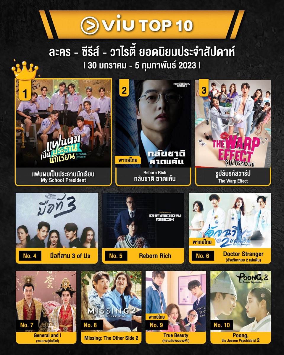 Viu_TH's tweet photo. 👑 10 อันดับ ซีรีส์-ละคร-วาไรตี้ ที่มีคนดูมากที่สุดใน Viu สัปดาห์ที่ผ่านมา

#แฟนผมเป็นประธานนักเรียน #RebornRich #รูปลับรหัสวาร์ป #มือที่สาม #DoctorStranger #GeneralandI #MissingTheOtherSide2 #TrueBeauty #PoongtheJoseonPsychiatrist2 #Viuอ่านว่าวิว #ซีรีส์เกาหลีที่Viu https://t.co/W5a1W6UmBb