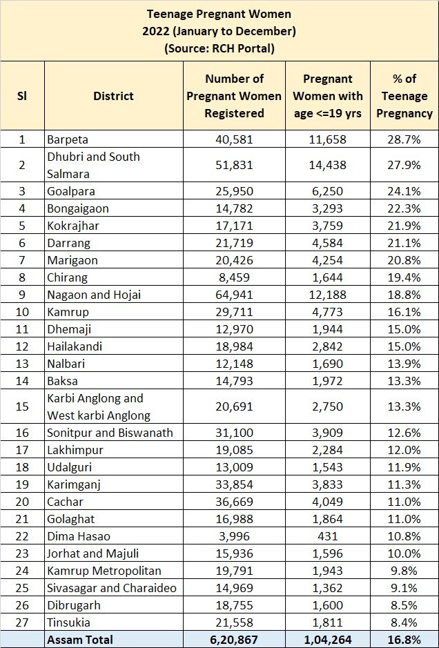 himantabiswa's tweet photo. Our drive against child marriage is for public health &amp; public welfare as teenage pregnancy ratio in Assam is quite alarming - 16.8%.

We're resolved to continue this drive until we fulfil our objective. I urge the people to cooperate with us in controlling this harmful trend.' https://t.co/HPpK6nKOt2