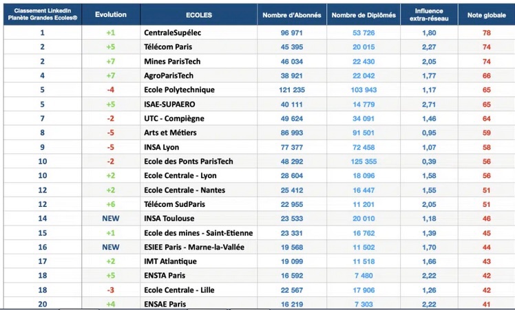 🥇 <a href="/centralesupelec/">CentraleSupélec</a>, École d’ingénieurs la plus influente sur LinkedIn ! 🥇

Bravo à notre communauté et à Sylvain Leclercq, notre Social Media &amp; Content Manager, qui définit et déploie notre présence sur les RS 👏

🌐 <a href="/PlaneteGe/">Planète Grandes Écoles</a> - Planète Grandes Écoles : planetegrandesecoles.com/classement-lin…