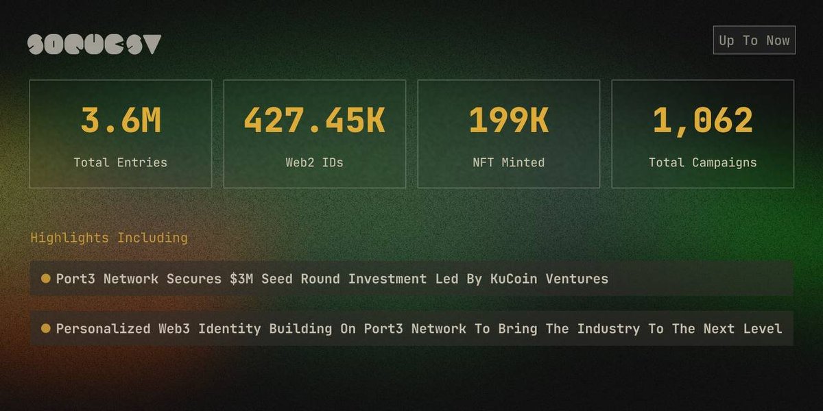 Port3Network's tweet photo. @KuCoinVentures Meet the highlights for #SoQuest Summary✨
🔸3.6M Campaign Entries
🔸427.45K Web2 IDs
🔸199K #NFT Minted
🔸1,062 Campaigns
🔸578 Spaces
🚀🚀Rapid Community Growth ONLY possible with our FREE #SoQuest Space
👉Apply here https://t.co/lbUmaK9kxf
@Port3Network #HomeOfWeb3 https://t.co/XWxQcmQW98