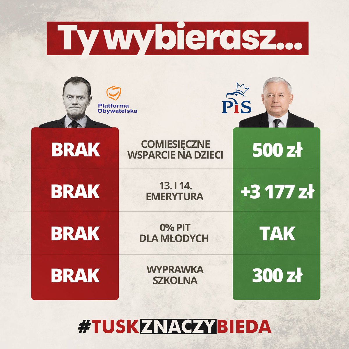 Andruszkiewicz1's tweet photo. Hej PO - wasze wykorzystywanie #putinflacja do walki z @pisorgpl nie zmienią faktu, że byliście ekipą nieuczciwych nieudaczników.  Bezrobocie i brak szerokich programów wsparcia dla rodzin - za to wyższy wiek emerytalny i masowa emigracja. To symbol rządów PO! #TuskZnaczyBieda https://t.co/h9SDcT4yQR