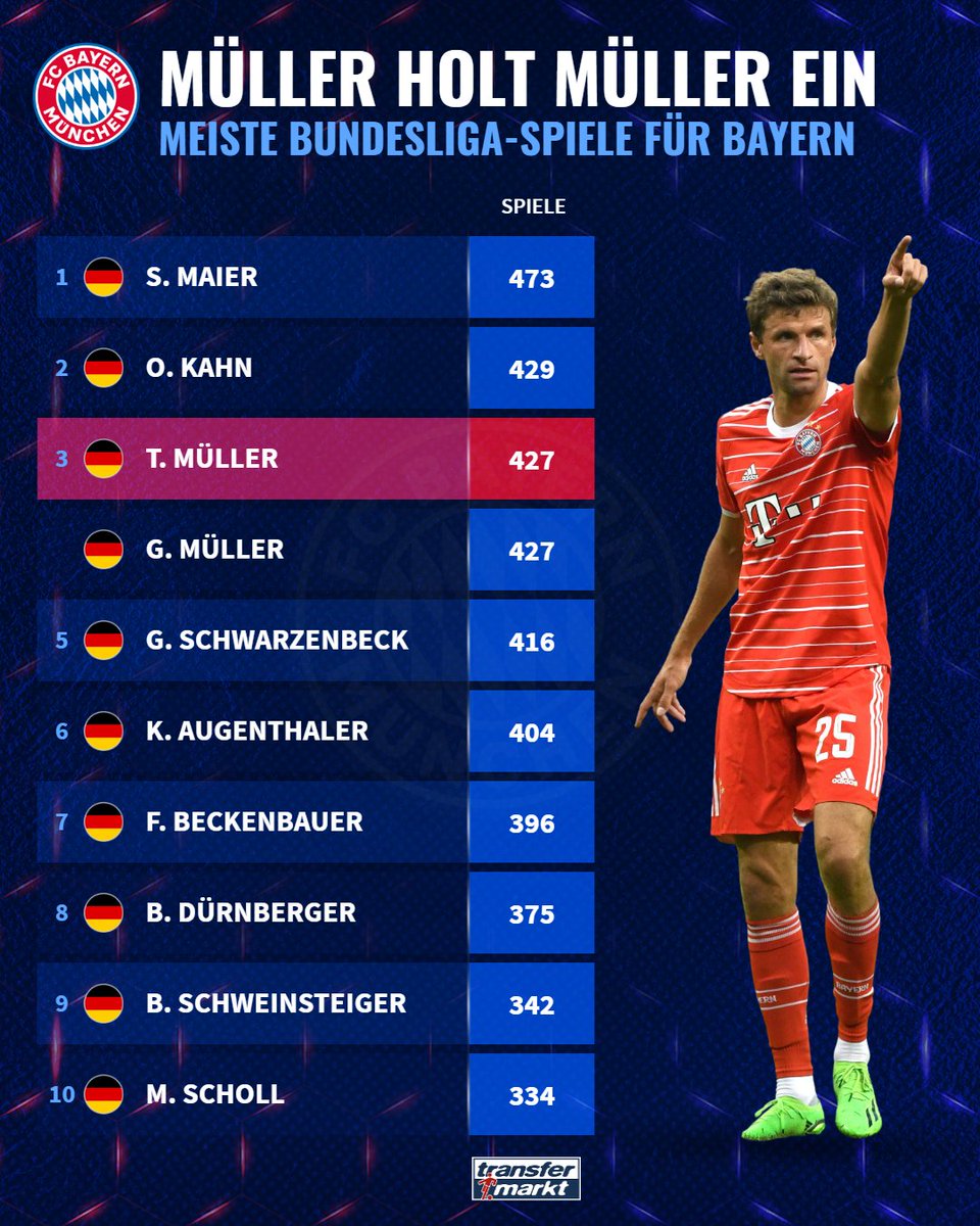 FCBayern_French's tweet photo. Thomas Müller est, à égalité avec Gerd Müller, le troisième joueur avec le plus d'apparitions en Bundesliga avec le Bayern.

Il est à deux longueurs d'Oliver Kahn ! https://t.co/piGxDbNaG1
