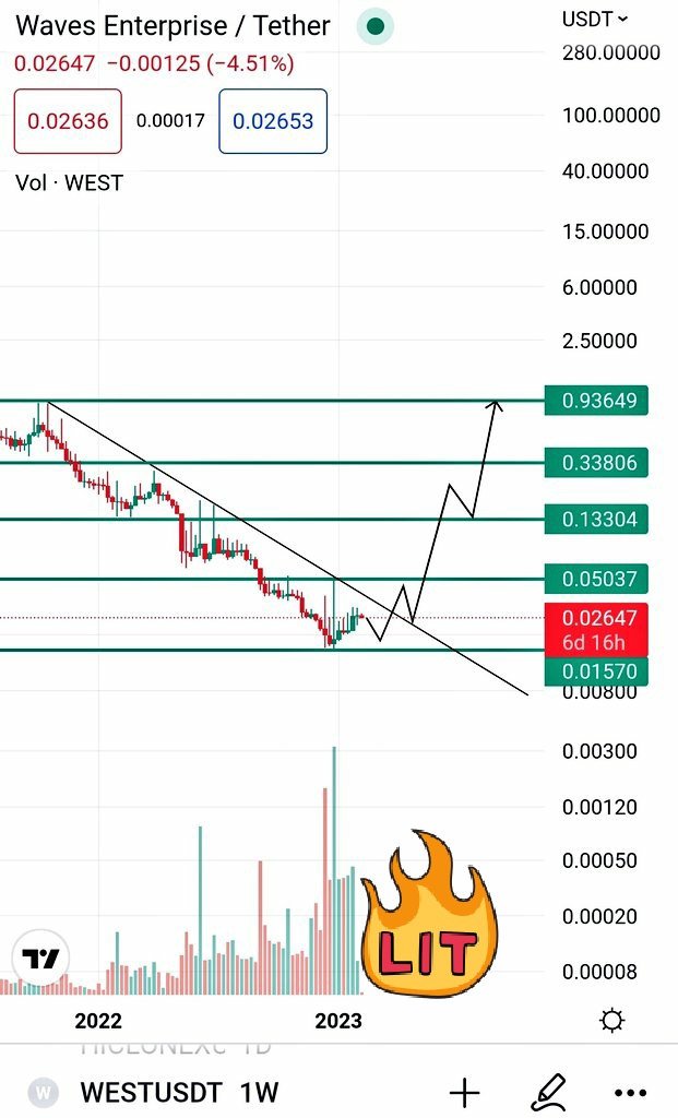 CryptoShillz06's tweet photo. @kol_sadiq $WEST

Resistance of trendline .... it may do some consolidation before breakout... Volume is good .. Big players buying at bottom 🌊💯 https://t.co/jb3YLfBpkV