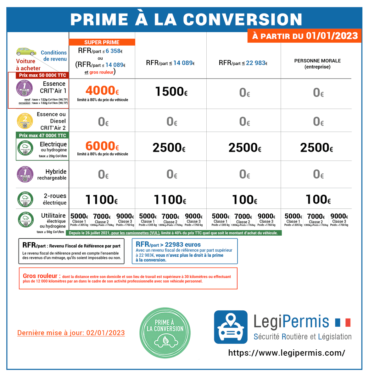 LegiPermis's tweet image. [🚗🏍️] Prime à la conversion 2023 : jusqu&apos;à 6000€ sous conditions de ressources et/ou pour les gros rouleurs pour le travail. legipermis.com/estimation-cot…