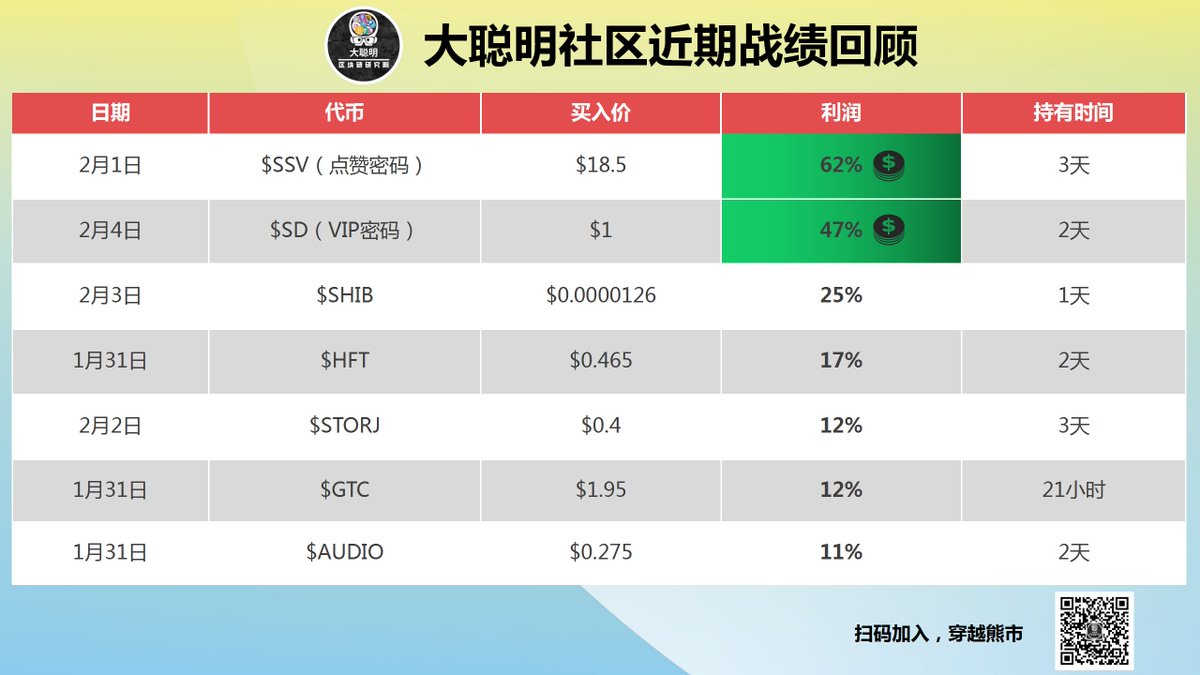 BTC_ajiu's tweet photo. 📈 $SSV $SD $SHIB $HFT $STORJ $GTC $AUDIO 
👉回归一周时间，浅浅布局了一下。战绩不好不坏吧。
布局的这些我也都继续持有，没有卖出。
👉大饼还在震荡。无论上下，我认为今年的行情都不会差了。
👉接下来准备布局一波基本面较好的山寨。翻倍出本金，提高资金利用率，利润拿到狂暴牛市。 https://t.co/T7HL1emjUN