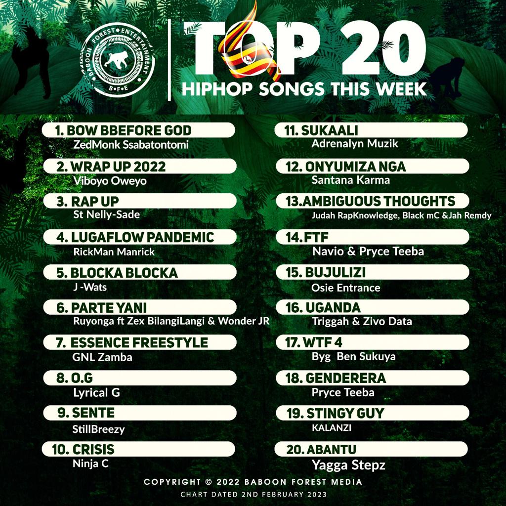 TRTEnt_Africa's tweet photo. The ultimate thanks returns to Allah π
My lastest gospel song Bow Before God comes up as no.1 on the @BaboonForestEnt
Top 20 Hip-hop Songs of the week
Watch Video: https://t.co/u6ArNqC4jT
#BowBeforeGod
#ZedmonkSsabatontomi
#GRAMMYs https://t.co/0BiTYnogF1
