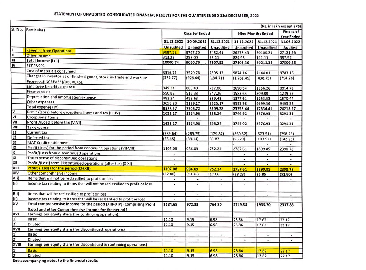 RACL GEARTECH 

Strong numbers
YOY

SALES 97 VS 74CR
PAT 12 VS 7.5
EPS 11.10 VS 6.98