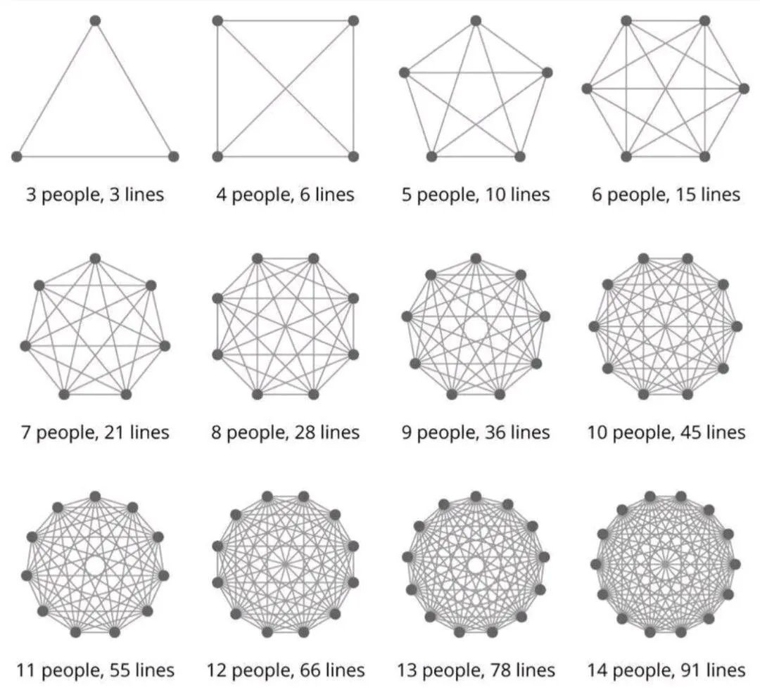 Why Small Teams Win? They win because they solve communication complexity.

Metcalfe's law says that every time you add a new user to a network, the number of connections increases proportionally to the square of the number of users.