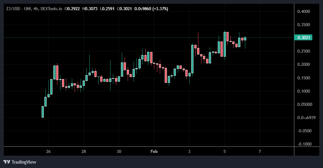 DaSheriffCrypto's tweet photo. $Z3 chart looking great! 

Slow mooning. I'm holding Patiently.  
https://t.co/HC9hiygDDV  
$ZCUBED ³ https://t.co/U1i2Ut4GKU