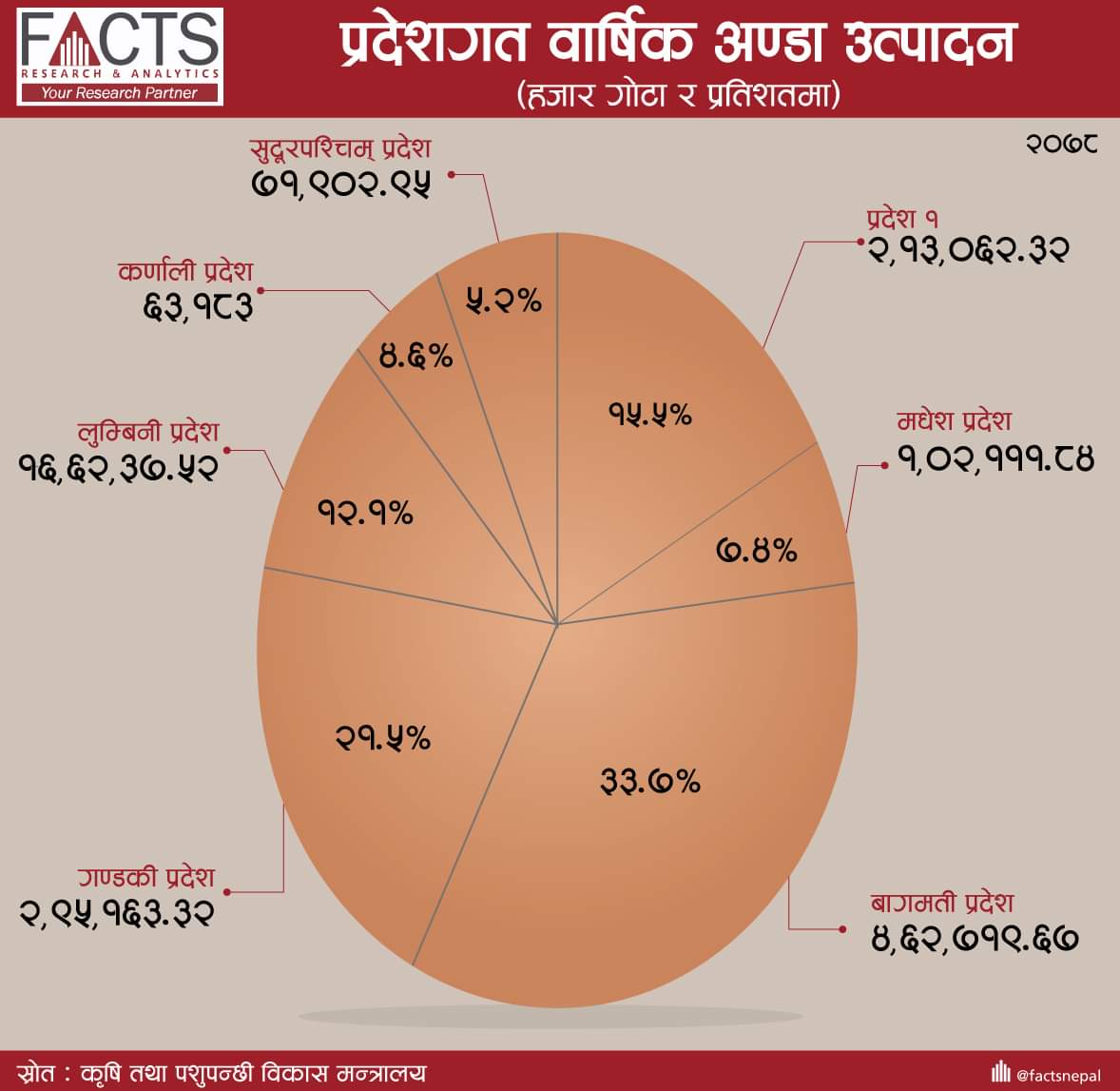 प्रदेशगत  वार्षिक अण्डा उत्पादन 
#FACTSNepal #FOD #factsoftheday #facts #Nepal #eggproduction