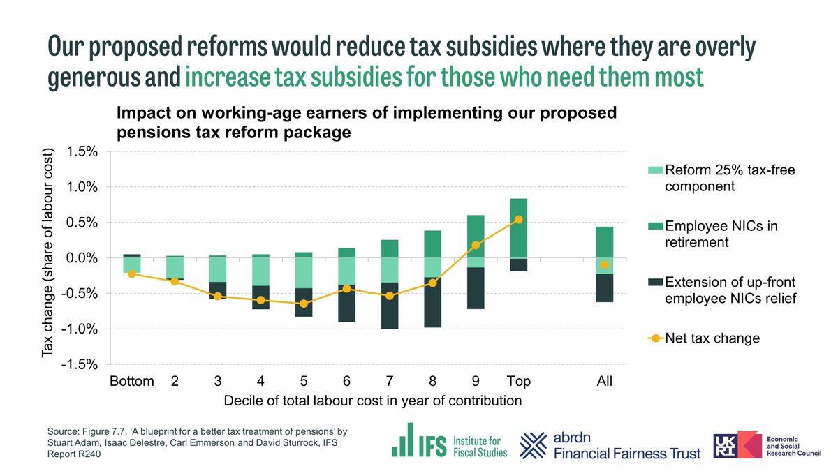 We set out a package of proposals to reform pensions taxation that would reduce tax subsidies where they are overly generous, while increasing them for those who need them most:

[2/8]