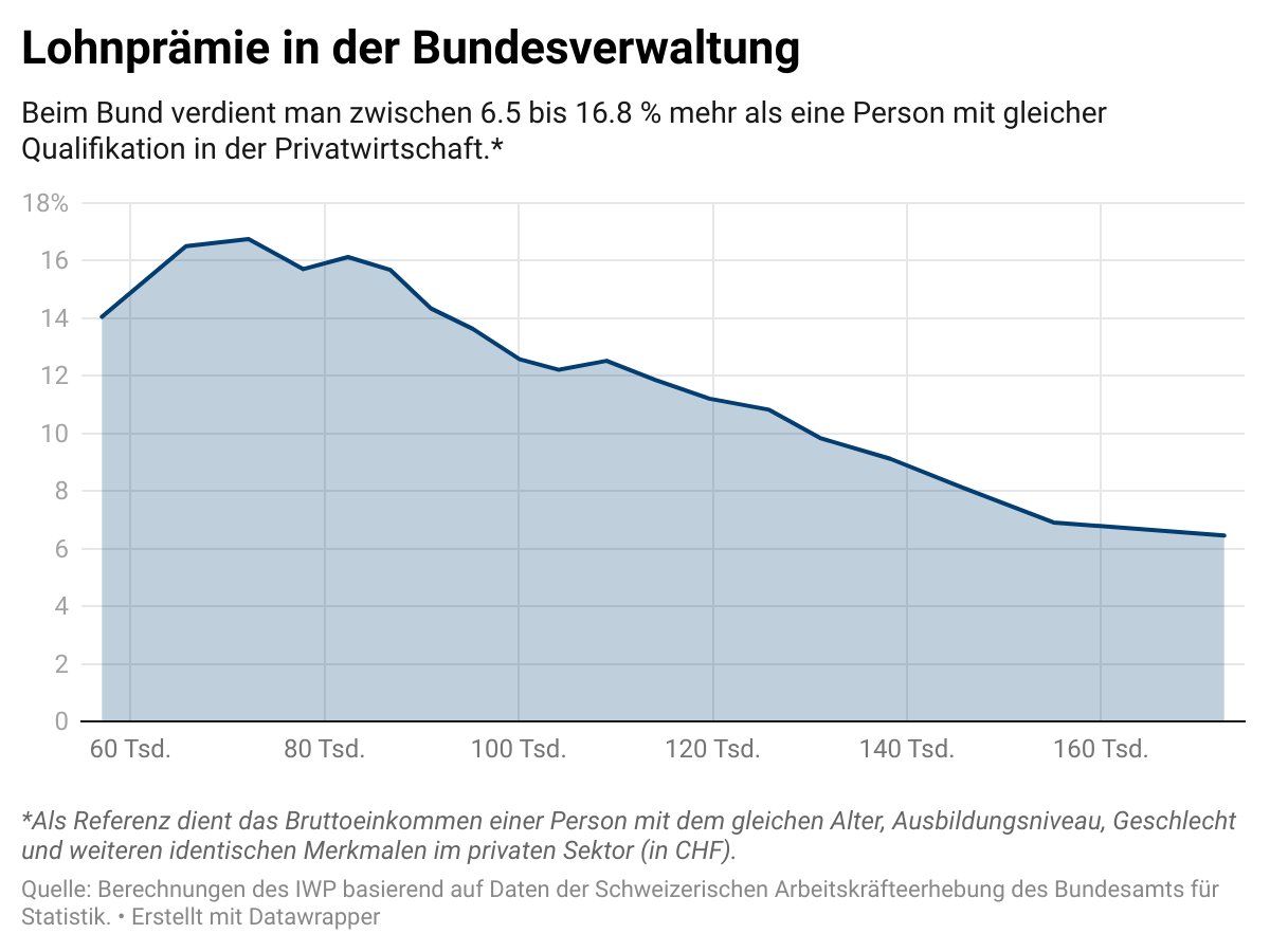 JanssenAK's tweet photo. Lohnprämie für Staatsangestellte: 
12% Bürokratie-Bonus beim Bund.

Wow 🤯 Das verzerrt den Arbeitsmarkt enorm - mit negativen Folgen.

Eine neue Studie des IWP (@UniLuzern) u.a. von Prof. Schaltegger untersuch die Public-Private-Pay-Gap im Detail.
 
https://t.co/5plx3Ug1Mz https://t.co/njZjPIT5Td