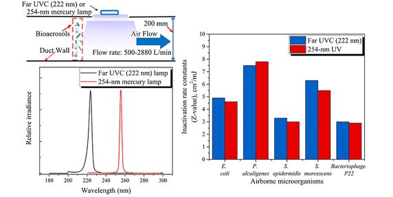 A new study compares the inactivation of bioaerosols by far-UVC and 254-nm UVC irradiation in real duct applications. Read more in ES&amp;T:  go.acs.org/3L7