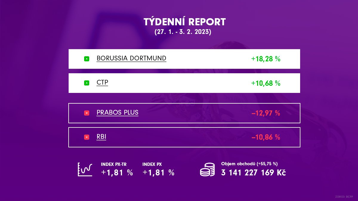 prazskaburza's tweet photo. Týdenní report obchodování na #BCPP⤵️
Pražská burza posiluje již sedmý týden v řadě. #IndexPX v minulém týdnu vzrostl o +1,81 % na 1 355 bodů, což znamená pro pražskou burzu 9 měsíční maxima.
⤴️
#BorussiaDortmund +18,28 %
#CTP +10,68 %
⤵️
#PRABOS -12,97 %
#RBI -10,86 % https://t.co/QW3FUvsVWI