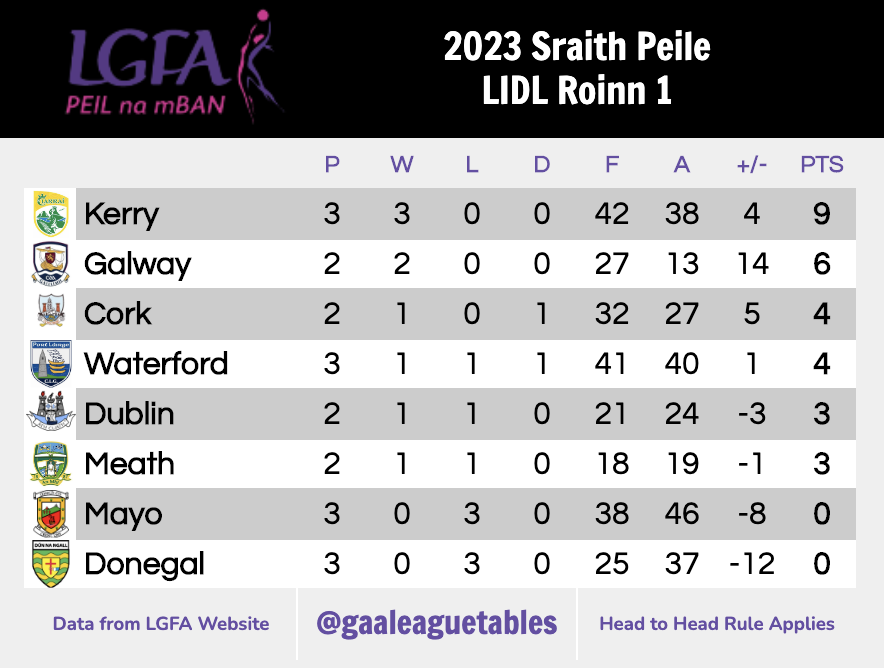 GAA League Tables on Twitter "All LidlLeagues LGFA Tables. 