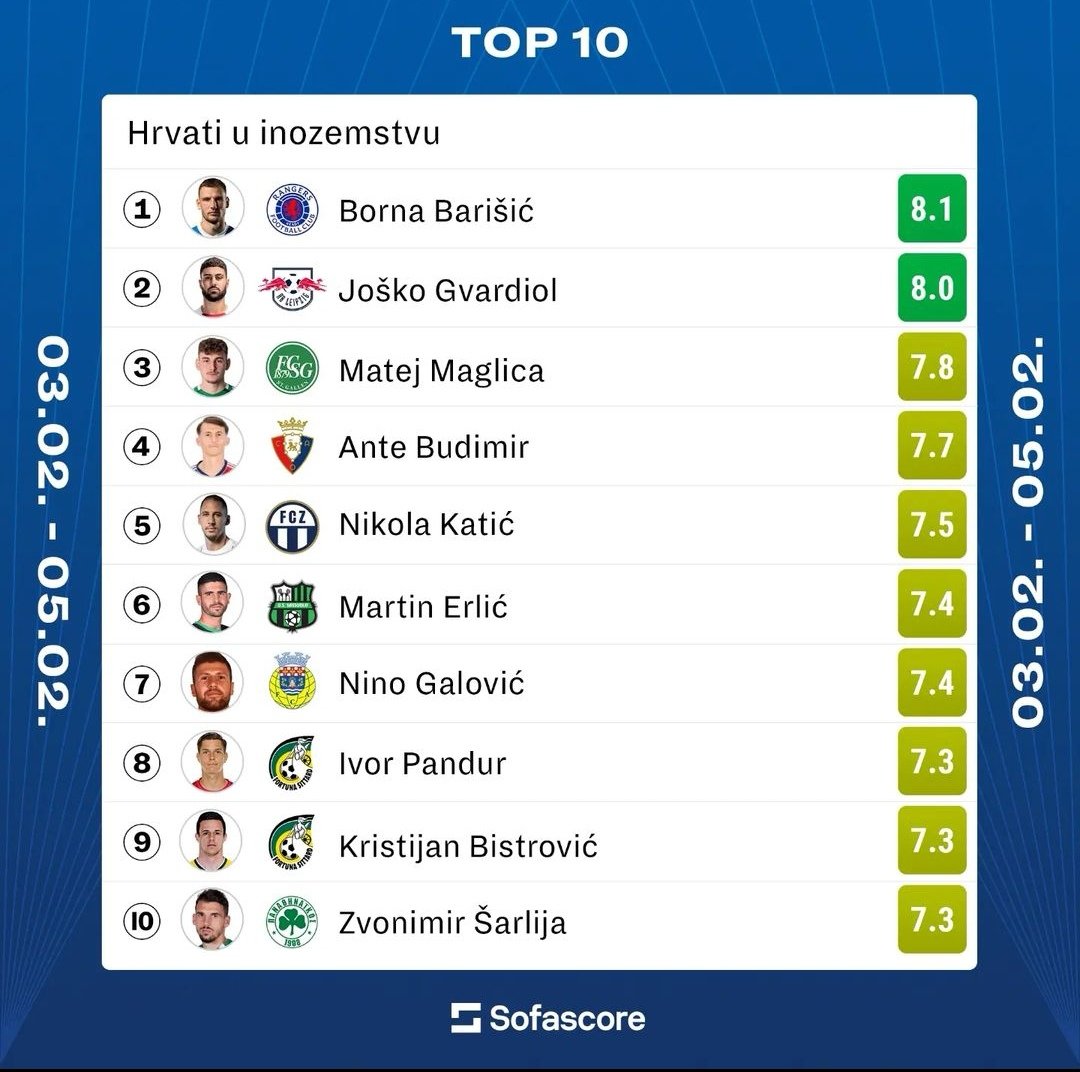 Top 10 #Croatian players from the last weekend 🔥🇭🇷🔥🇭🇷

#Sorare #GlasgowRangers #RBLeipzig #fcsg #Osasuna #fcz #ForzaSasol #Renascer #FortunaSittard #Panathinaikos #SofaScore #croatia #Hrvatska #football #nogomet #HNS #Vatreni