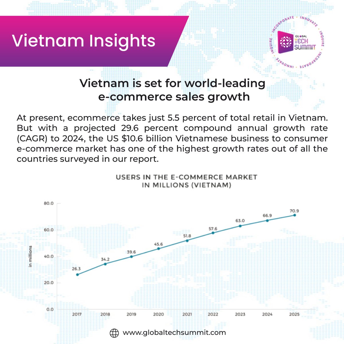 Health20Tech20's tweet photo. At present, #ecommerce takes just 5.5 percent of total #retail in #Vietnam. But with a projected 29.6 percent compound annual #growth rate (CAGR) to 2024.
PS: https://t.co/v0a94aLsEP
#globaltechsummit #vizagtechsummit #G20Summit #ecommercebusiness @DrSrinubabu https://t.co/JQ06QiuiP6