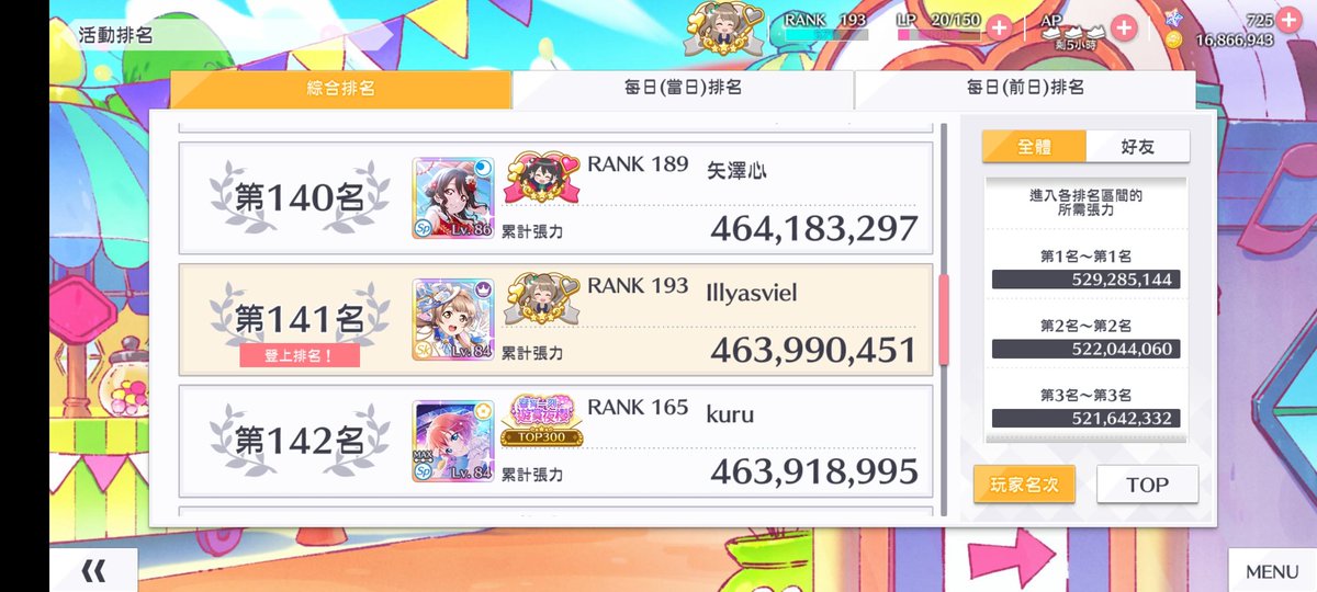 SakatsukiIllya's tweet photo. 最後一天SBL+頻道：
我果然沒資格到前100名......(･∀･)
話說，這次頻道我居然有前20名阿~(°∀°)ﾉ https://t.co/oivWNF5SzG