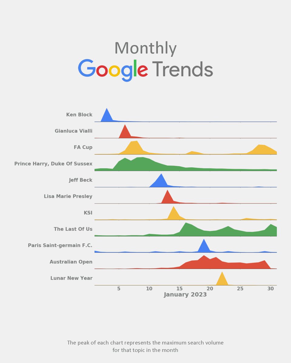 That Was The Month That Was

Most searched for things in UK in January were #KenBlock #GianlucaVialli #PrinceHarry #KSI #JeffBeck #LisaMariePresley #TheLastOfUs #PSG #australianopen2023 #LunarNewYear #FACup