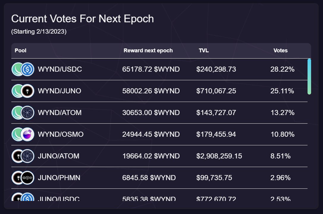 The gauge snapshot just took place, and $WYND incentive distribution to pools has been adjusted! 

Please check out app.wynddao.com/pools to see how APRs have changed based on community participation in gauge voting!