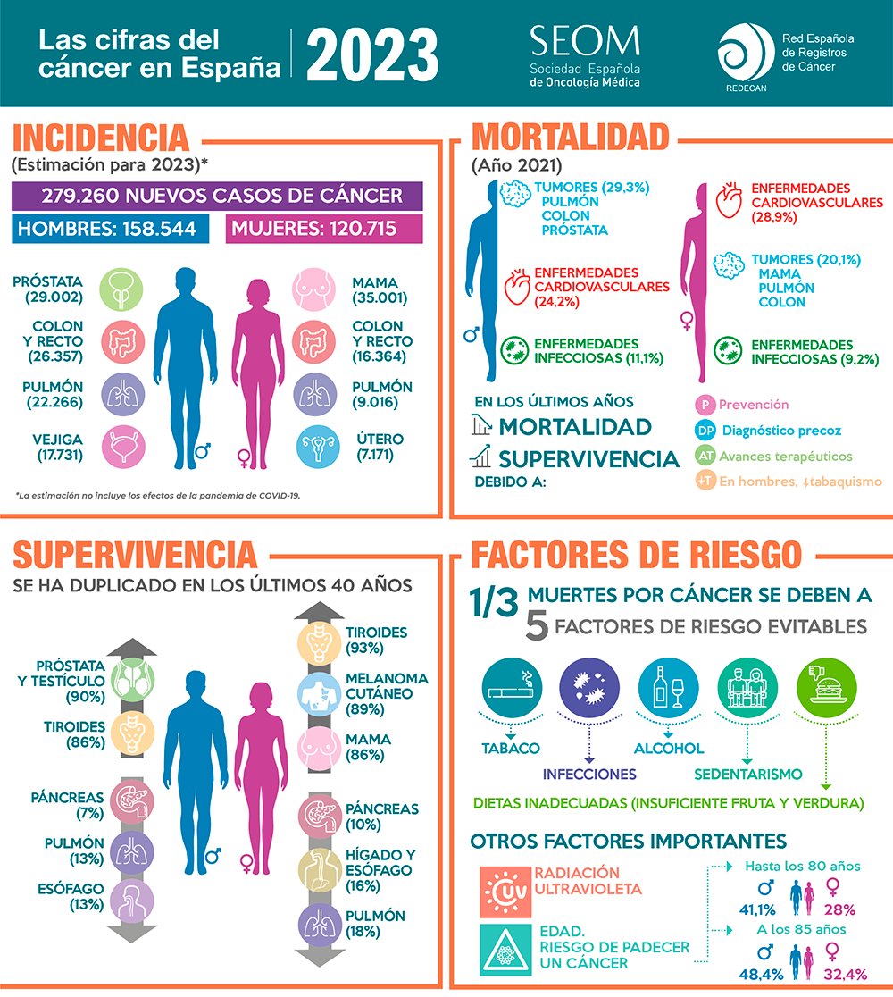 Pguisset's tweet photo. Este informe, editado por la Sociedad Española de Oncología Médica (SEOM) aporta los últimos datos disponibles para España
Gracias @_SEOM

#DíaMundialContraElCáncer
#WorldCancerDay  

Descargar infografía a tamaño completo: https://t.co/RC3BOdHLQX https://t.co/a9NQ2HAfrB