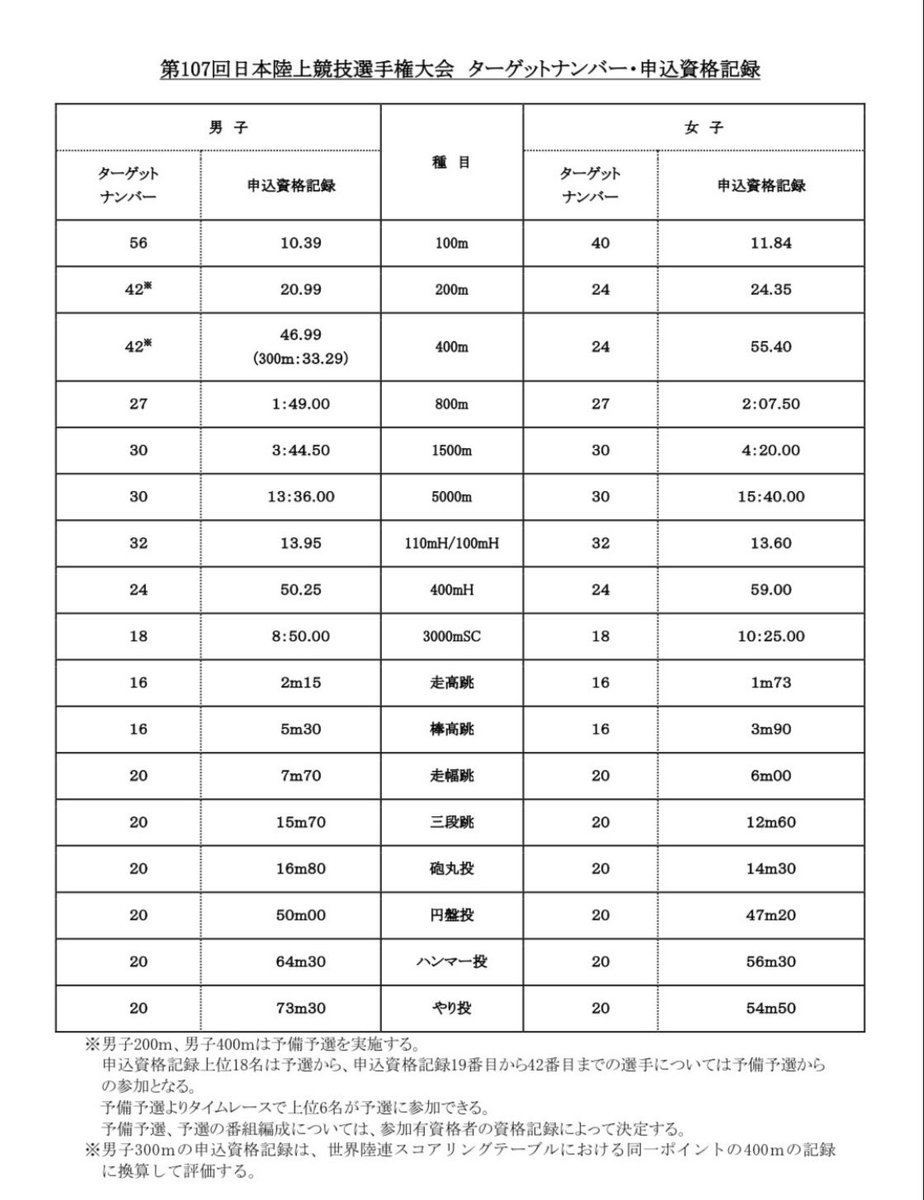 MxKdistance's tweet photo. 3月30日(木)MxKディスタンスチャレンジ(公認大会)、1500mは日本選手権標準記録チャレンジレースを開催！
https://t.co/wEpwimVgYz

たむじょー選手に1000mを2分30秒切りで引っ張ってもらいます🔥

残り500m、参加者同士で競り合い、3分43-44秒でなだれ込むレースに期待します！

#日本選手権 
#陸上 https://t.co/MNw2DY5qZa
