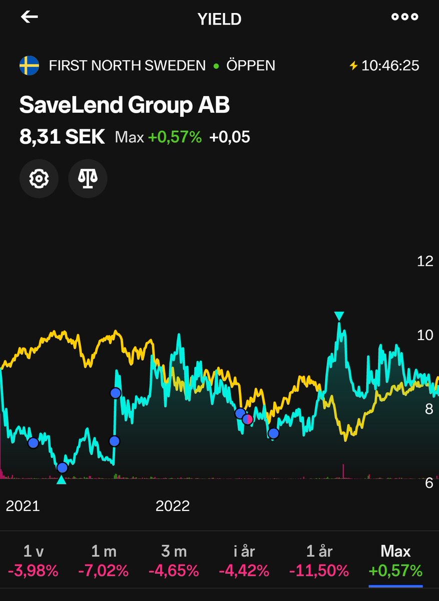 SparGeneralen's tweet photo. #savelend #yield

Det här med gifta sig med sina aktier är knappast min grej...

Men om det finns någon aktie i min portfölj som jag skulle kunna gifta mig med så är det Yield! 

Ju längre jag håller desto mer gillar jag bolaget. 
#finanstwitter https://t.co/4vQElXCpeB