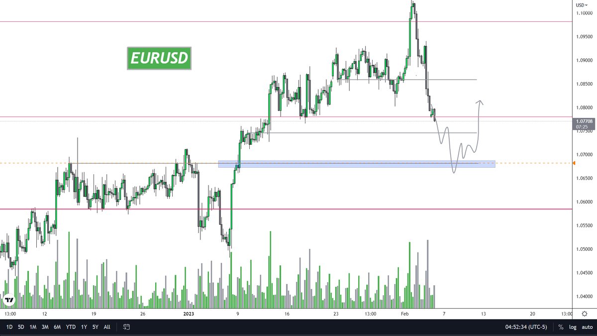 celtralt's tweet photo. $EURUSD 1.068 is the important area where I'd look for longs on this until then stay out of it or short. https://t.co/kxDvsP4bkG
