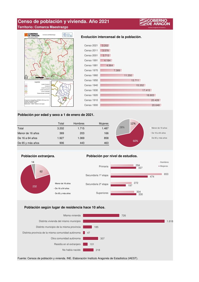 IAEST's tweet image. Censo de población y vivienda 2021, Aragón. Primeros resultados.

El #IAEST ha publicado fichas territoriales para #Aragón, provincias y comarcas con los primeros resultados del censo.

Iniciamos la semana con la #ComarcaDelMaestrazgo 

📊 Más info: aplicacionesportalaragon.aragon.es/tablas/iaest/a…