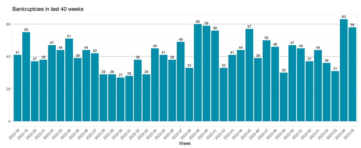 1/3 Konkurssien määrä viime viikolla oli 58 kpl (vk. 5/2023).