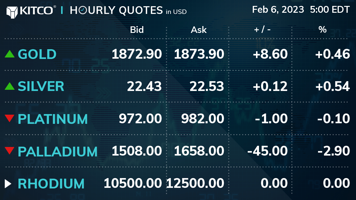 KyCandJ's tweet photo. KitcoGoldQuotes: https://t.co/OXfmGXVqcO 5:00 EDT

#GOLD: 1872.90 / 1873.90 | +8.60 | +0.46%
#SILVER: 22.43 / 22.53 | +0.12 | +0.54%
#PLATINUM: 972.00 / 982.00 | -1.00 | -0.10%
#PALLADIUM: 1508.00 / 1658.00 | -45.00 | -2.90%

#kitco #goldprice #silverpr… https://t.co/jxF1sD5EG8
