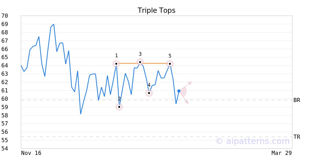 Tickeron's tweet image. A.I.dvisor is predicting $SENEB is about to fall. View odds of downtrend. #SenecaFoods #stockmarket #stock srnk.us/go/4380311