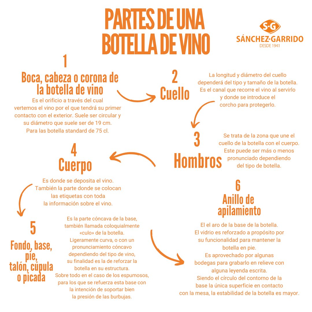 En el mundo del 🍷 todos los detalles cuentan, incluso los que están en las botellas. 

👉🏻¿Cómo se llaman las partes de una botella de vino? Y… ¿Cuál es la función de cada una de ellas? 

#vinos #botelladevino #bodegas #curiosidades #datoscuriosos #culturadelvino #Antequera