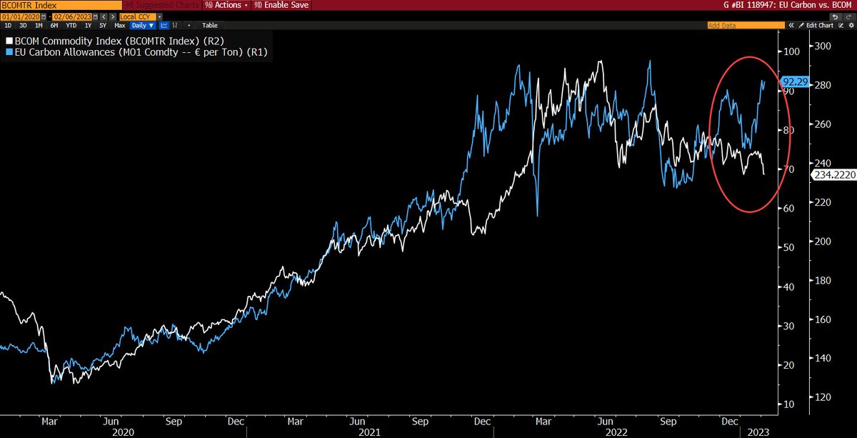 EU carbon allowances are getting awfully close to €100 a ton.

Interesting divergence between carbon prices and the broader commodity complex. You can load this chart on @TheTerminal via  {G #BI 118947<GO>}

#Energy #EUETS #ESG #Carbon #CO2