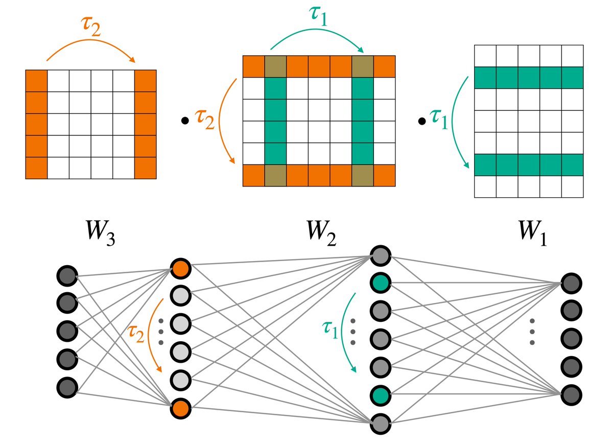 (1/10) New paper! A deep architecture for processing (weights of) other neural networks while preserving equivariance to their permutation symmetries. Learning in deep weight spaces has a wide potential: from NeRFs to INRs; from adaptation to pruning avivnavon.github.io/DWSNets/ 👇