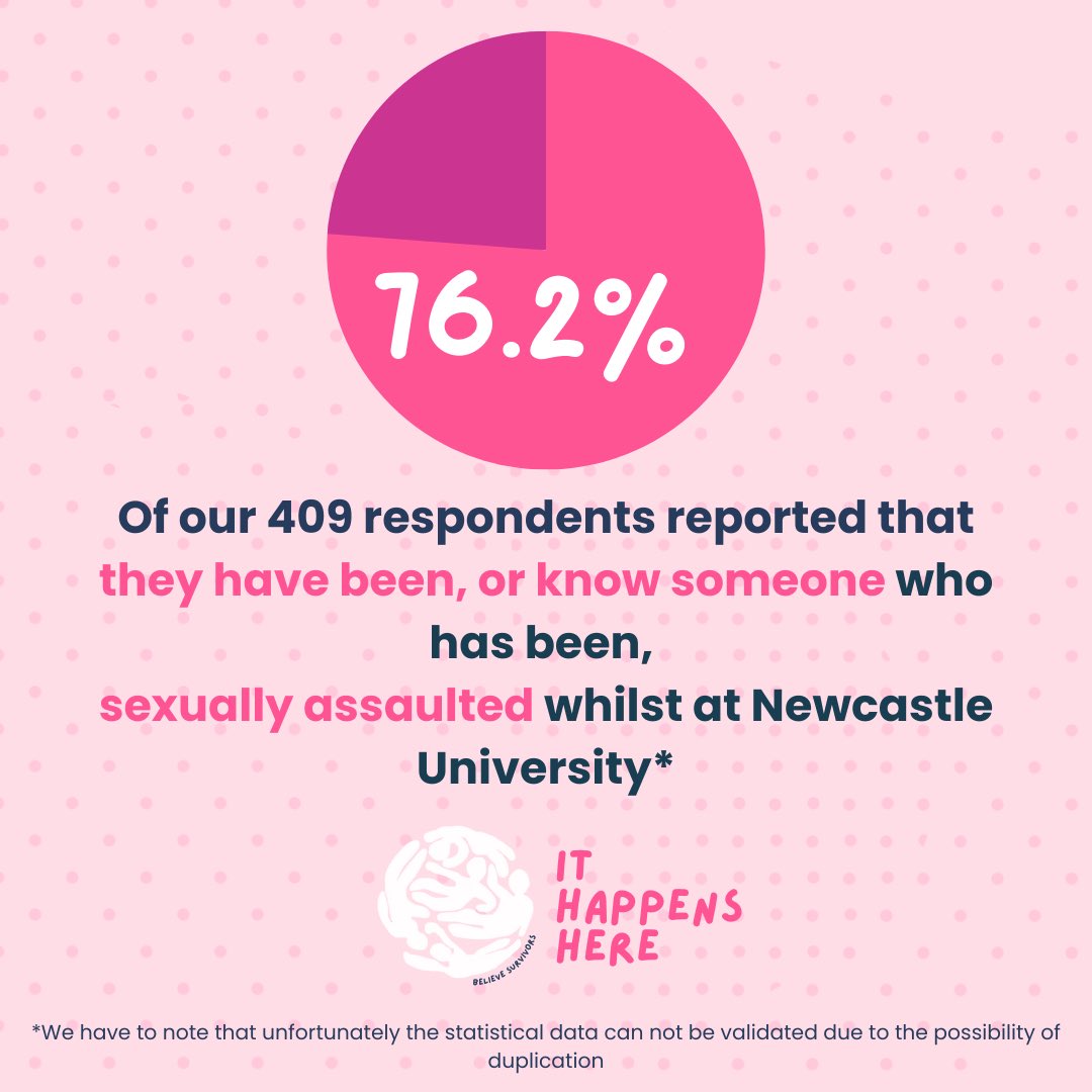 Today marks day 1 of Sexual Abuse and Sexual Violence Awareness week.

Each day to help raise awareness we will be sharing an aspect of findings from our ‘Do Better Report’ (link in bio to read).

Todays finding: