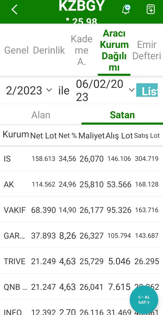 #KZBGY  #Bist100 tahtasında böyle bir günde bile satış baskısı yapan  #İşyatırım #Akyatırım #Vakıfyatırım #Garantiyatırım #triveyatırım  az #Orospuçocugu değilsiniz         #spk  #Borsaistanbul yönetimi  ve bugün satış emri veren tüm #aracıkurumlar  saçlarınızı güzel tarayın