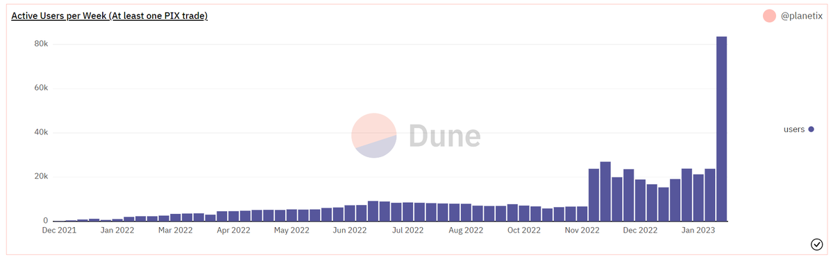 ChrisPIX12's tweet photo. Last week was :fire! 

I wonder what the bull run will look like? 👀

Jump on the bandwagon @Planetix0 there's enough space for everyone 🕹️🚀 https://t.co/ZSreDU9s4c