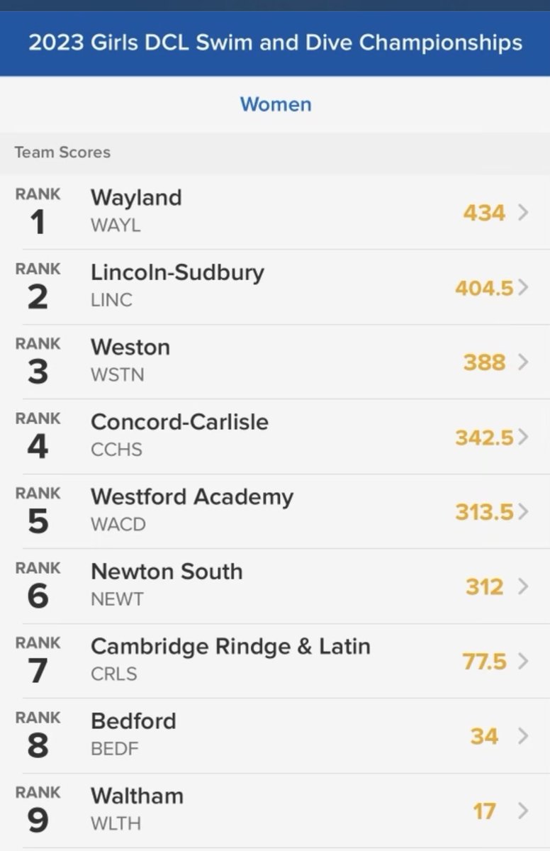 Results from Girls Swim Championship Congrats to Wayland Foley Champs and LS Thorpe Champs  <a href="/BedfordBucs/">BedfordBucs</a> <a href="/CRLSFalcons/">CRLS Athletics</a> <a href="/CCPatsAD/">Concord-Carlisle High School Athletics</a> <a href="/Warriors978/">LSWarriors</a> @NSHS_Athletics <a href="/WHawkSAthletics/">Waltham HS Athletics</a> <a href="/WaylanAthletics/">Wayland Athletics</a> <a href="/TheWAGhosts/">WA Athletics</a> <a href="/WestonAthletic/">Weston Athletics</a>