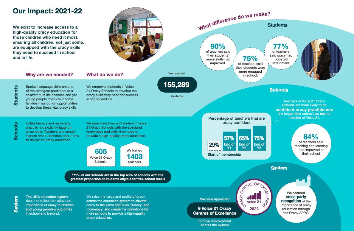 OracyCambridge's tweet photo. Wonderful to see this 'Insights and Impact' report by @voice21oracy for 2021-22. Impressive stuff!  

Great to see further evidence on how oracy improves students' confidence especially. 

This is why we do what we do!

Read the full report here: https://t.co/eJ3ymgpdI1 https://t.co/0h1UkyRo3m