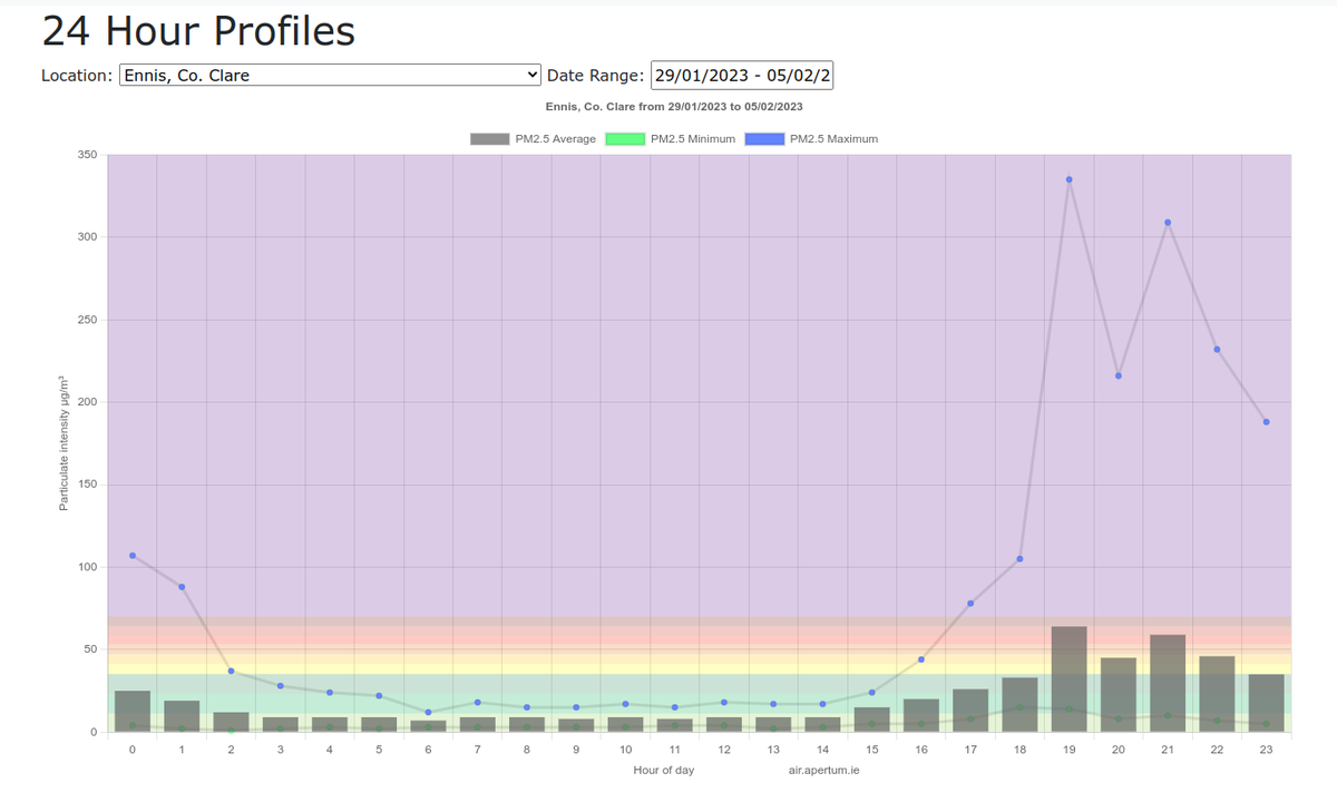Ireland Air Quality Alerts on Twitter "Looking across the week at the