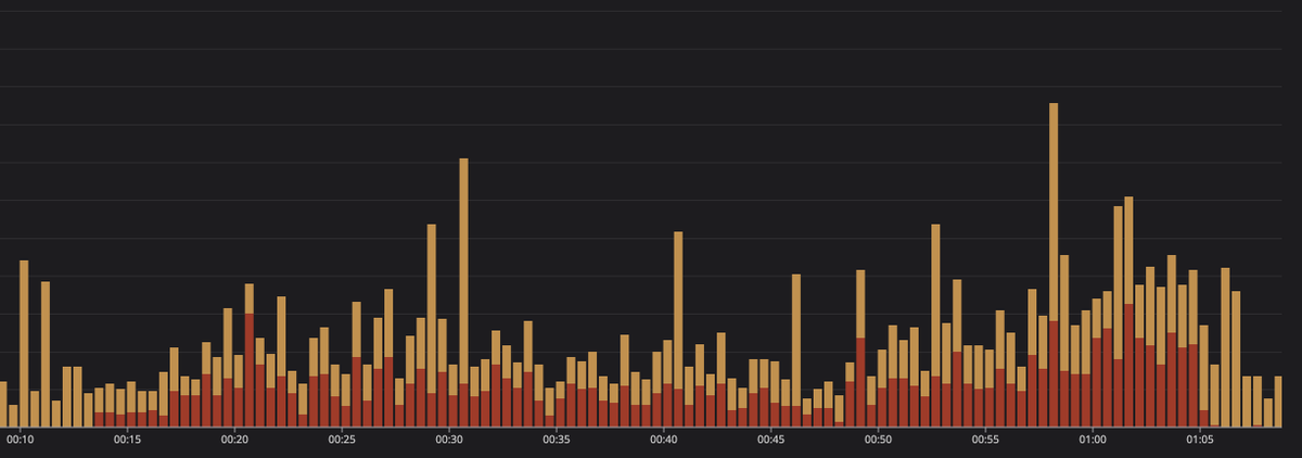 jfgrang's tweet photo. ❌A lot of errors on #Apple /verifyRecipt API during almost an hour from GMT 11.13 pm to 0.06 am.
Didn't think about this? It could lead to unactivated subscriptions or letting lapsed subscribers in.
😌@PurchaselyCom handles these cases and silently retried after the outage. https://t.co/6bxuXqGaqg