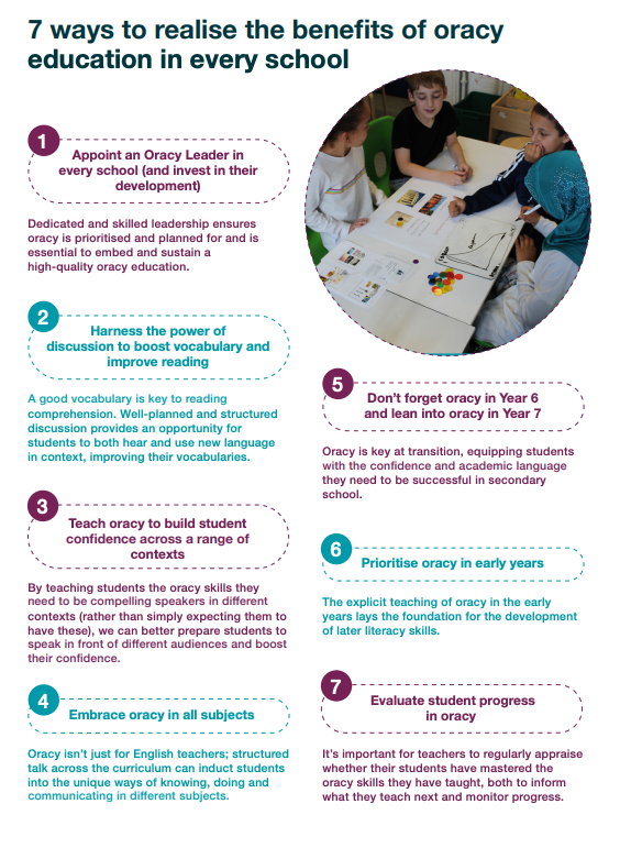 OracyCambridge's tweet photo. Wonderful to see this 'Insights and Impact' report by @voice21oracy for 2021-22. Impressive stuff!  

Great to see further evidence on how oracy improves students' confidence especially. 

This is why we do what we do!

Read the full report here: https://t.co/eJ3ymgpdI1 https://t.co/0h1UkyRo3m
