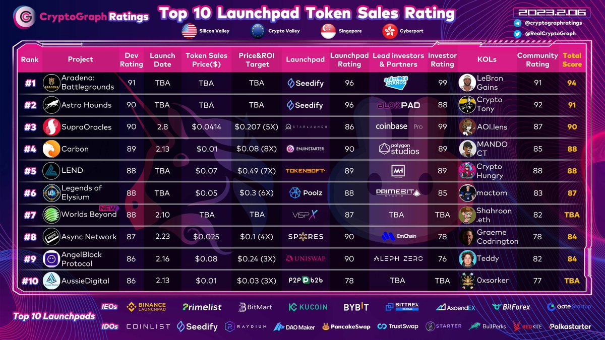 Top10 Launchpad Token Sales Rating Feb. 6
New :  
#7 <a href="/WorldsBeyondNFT/">PlayGround</a> TBA
<a href="/VispX_official/">Vispx</a> <a href="/shahroonk1/">Shahroon.eth</a>