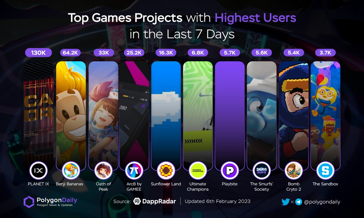NFTevening's tweet photo. Top Game Projects with Highest Users last 7 Days

🥇 @Planetix0 $IXT 
🥈 @BenjiBananas $PRIMATE 
🥉 @OathOfPeak
@ARC8App $GMEE 
@0xSunflowerLand $SFL 
@UltiChamps
@getplaybite
@SmurfsSociety
@BombCryptoGame $BOMB 
@thesandboxgame $SAND

#POLYGON $MATIC https://t.co/qBRy5Zzx4e
