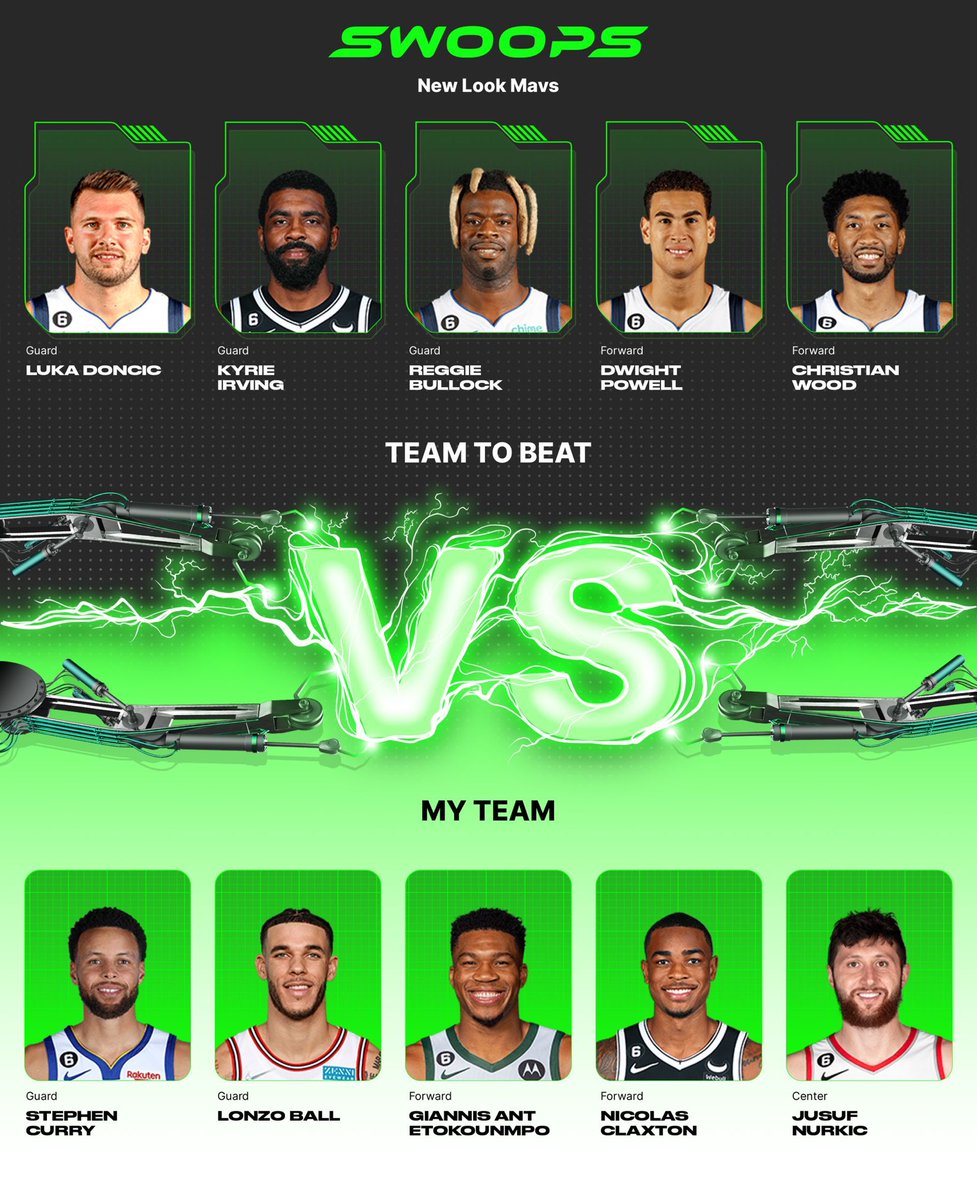 I chose Stephen Curry($5), Lonzo Ball($2), Giannis Antetokounmpo($5), Nicolas Claxton($1), Jusuf Nurkic($2) in my lineup for the daily @playswoops challenge. https://t.co/eAPgO4Jdtx