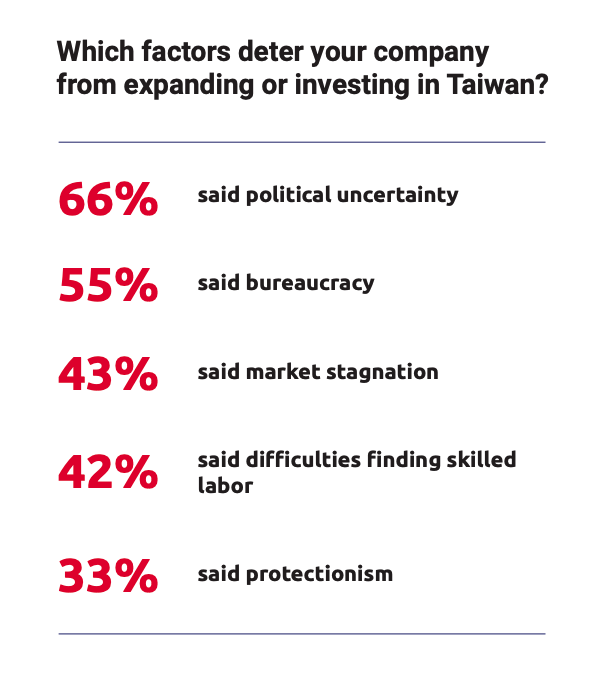 JUST IN: The American Chamber of Commerce in Taiwan has released its annual Business Climate Survey...