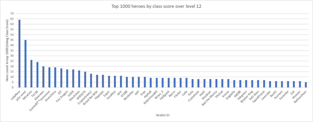 <a href="/DeFiKingdoms/">DeFi Kingdoms 🔺🌿</a> <a href="/Weghuz/">Weghuz</a> <a href="/SirStarbuck/">Starbuck | Mythic Squad</a> <a href="/DFKnous/">nous</a>  I was curious about who will be the contenders for PVP... I've sorted top 1000 over level 12 heroes by Class score and counted the top 50 wallets (Excluding unnamed wallets)